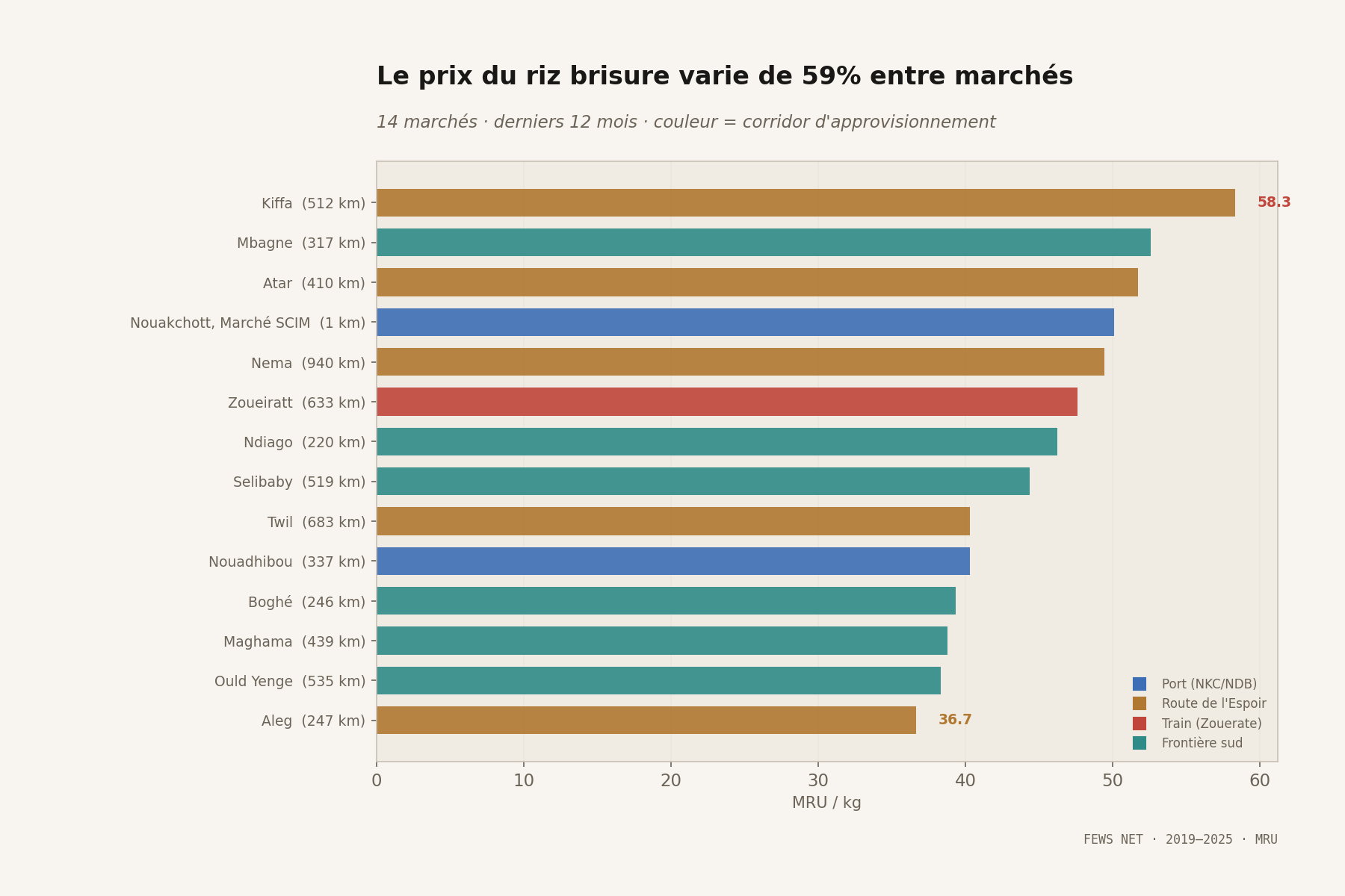 Prix du riz brisure par marché