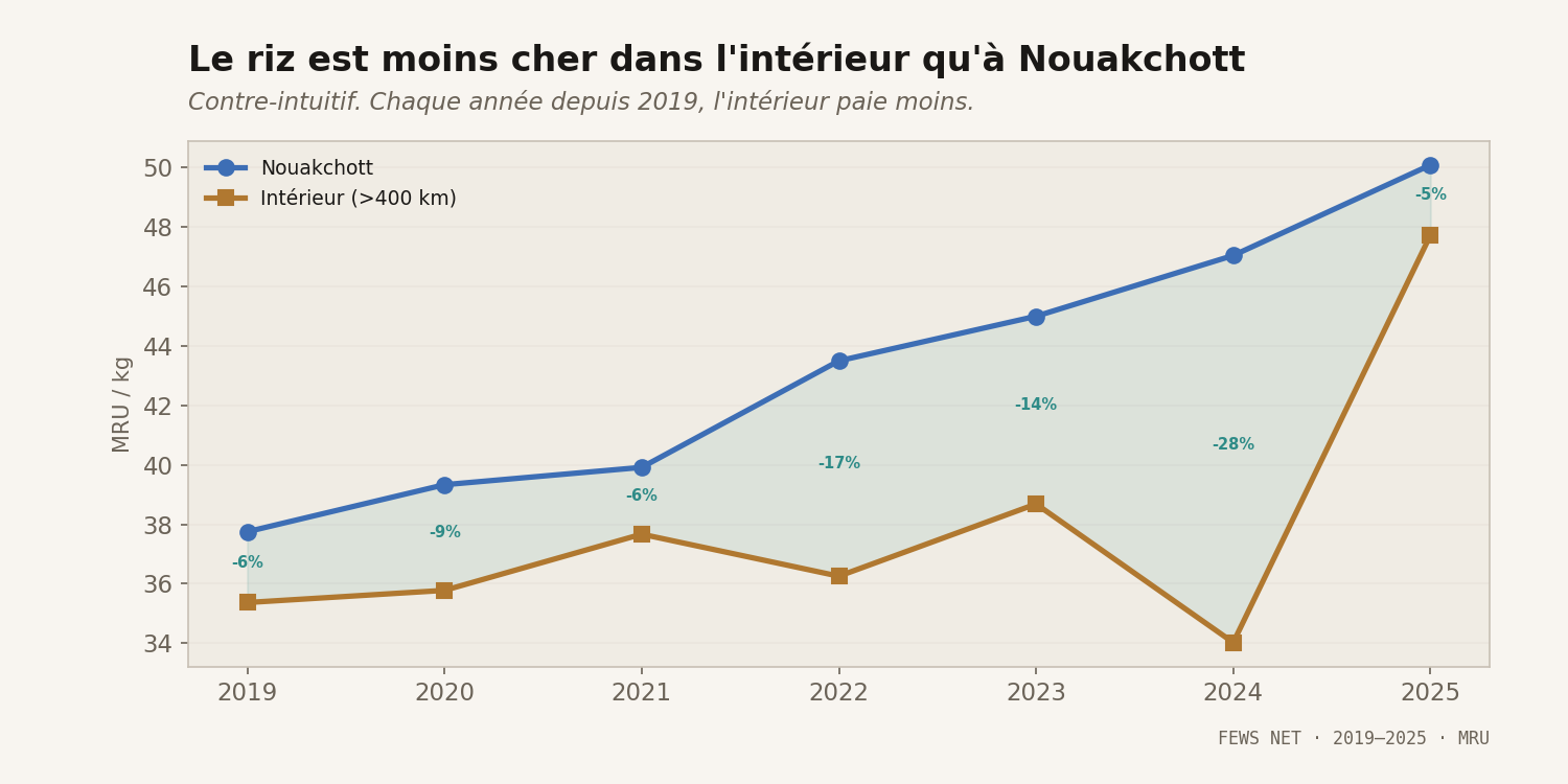 NKC vs intérieur