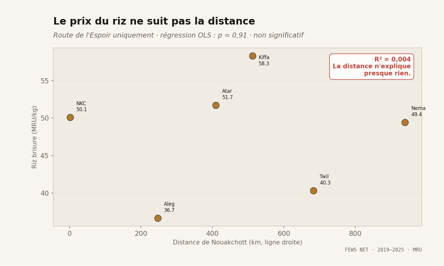 Riz vs distance