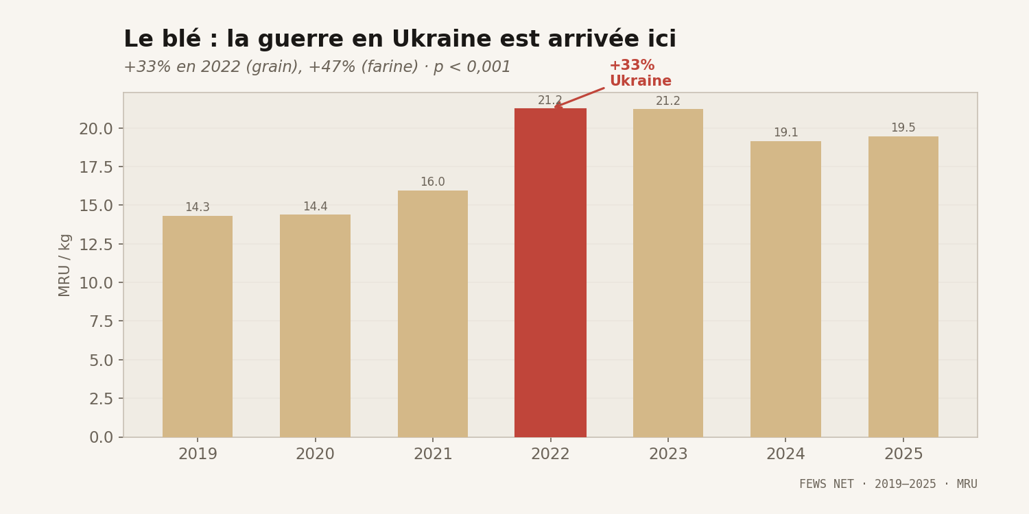 Blé — Ukraine 2022